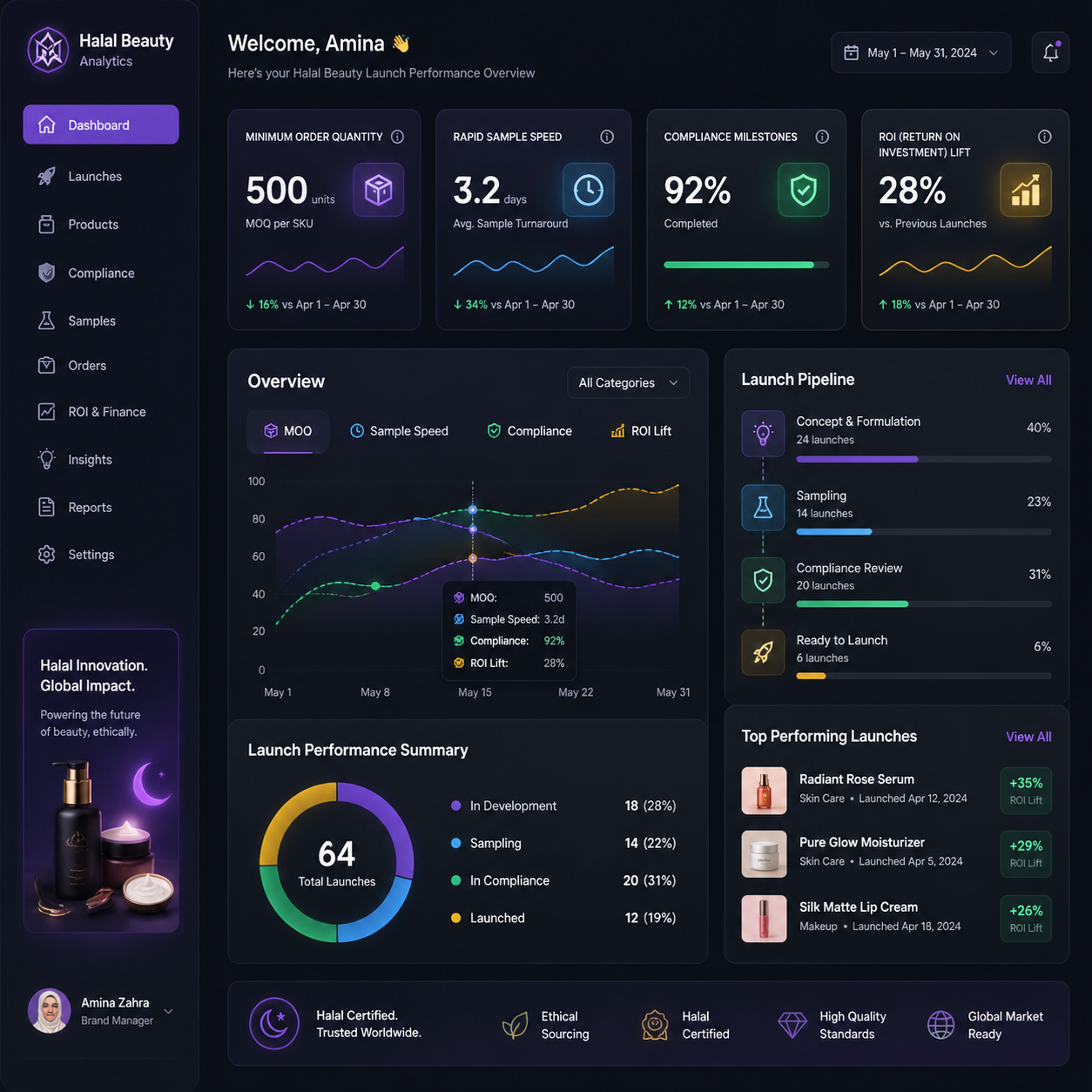 Dashboard style graphic showing MOQ sample speed compliance milestones and ROI lift for halal beauty launches