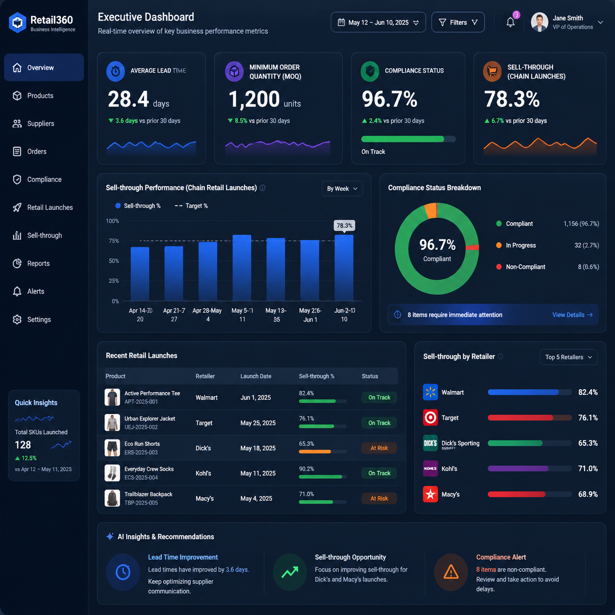 Dashboard style graphic showing lead time MOQ compliance and sell through metrics for chain retail launches