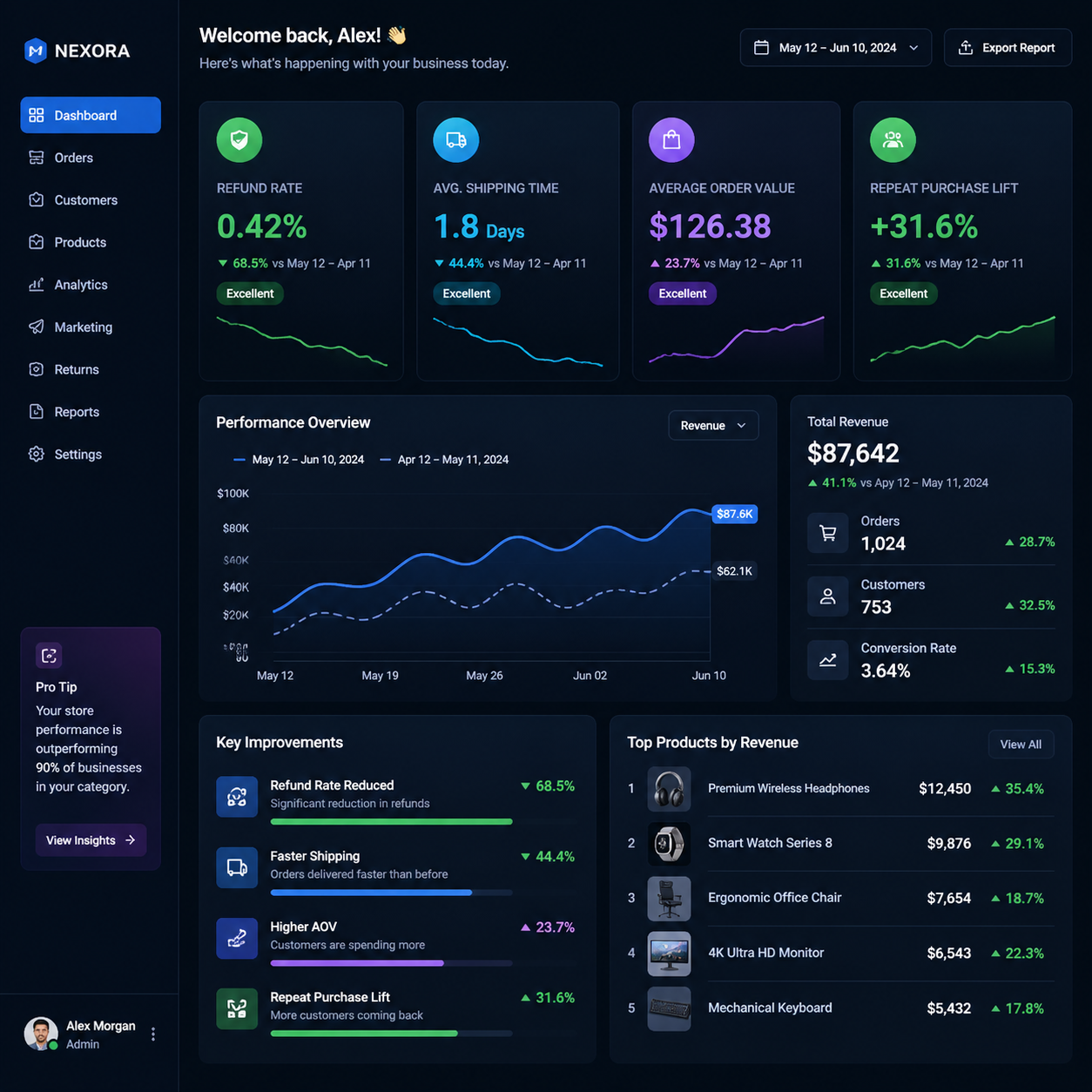 Dashboard style visual showing refund rate reduction shipping time AOV and repeat purchase lift