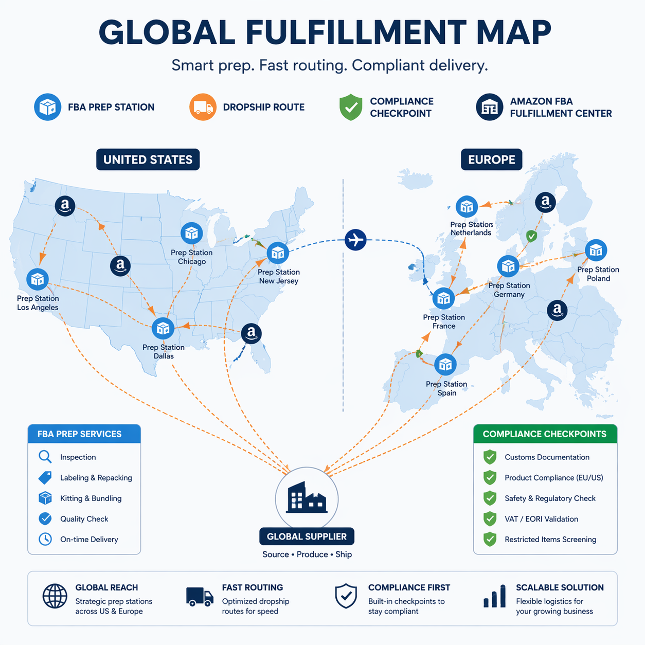 Global fulfillment map showing FBA prep dropship routes and compliance checkpoints across the US and Europe