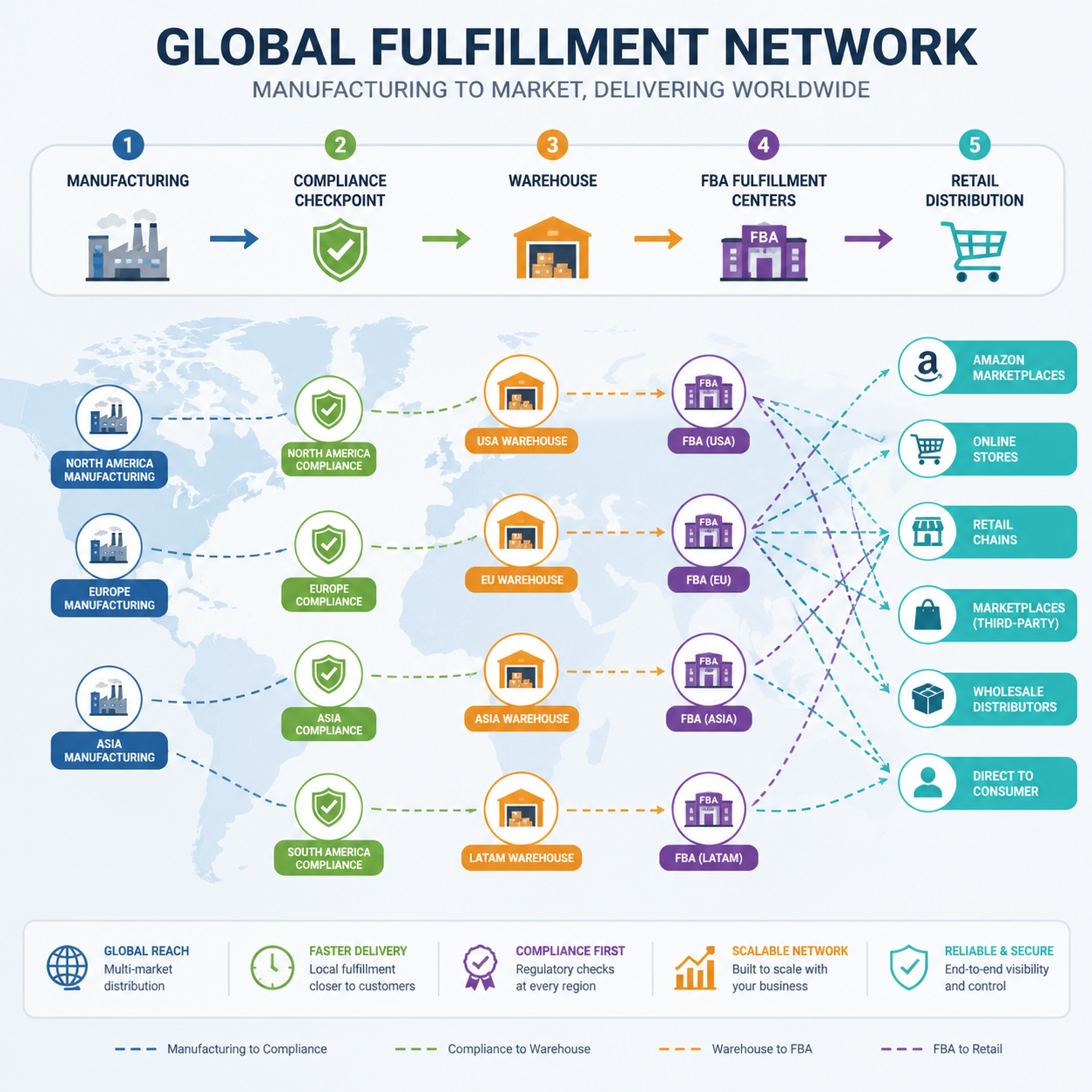 Global supply chain map showing manufacturing compliance warehousing FBA and retail distribution lanes