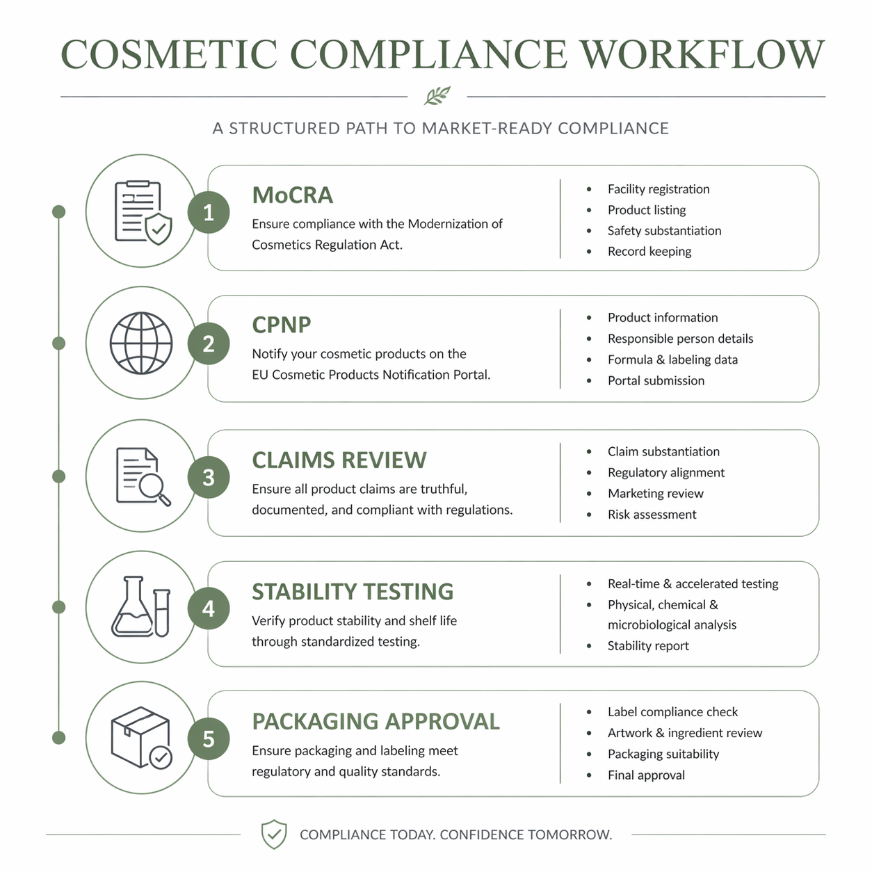 Minimalist infographic diagram showing a professional beauty compliance workflow