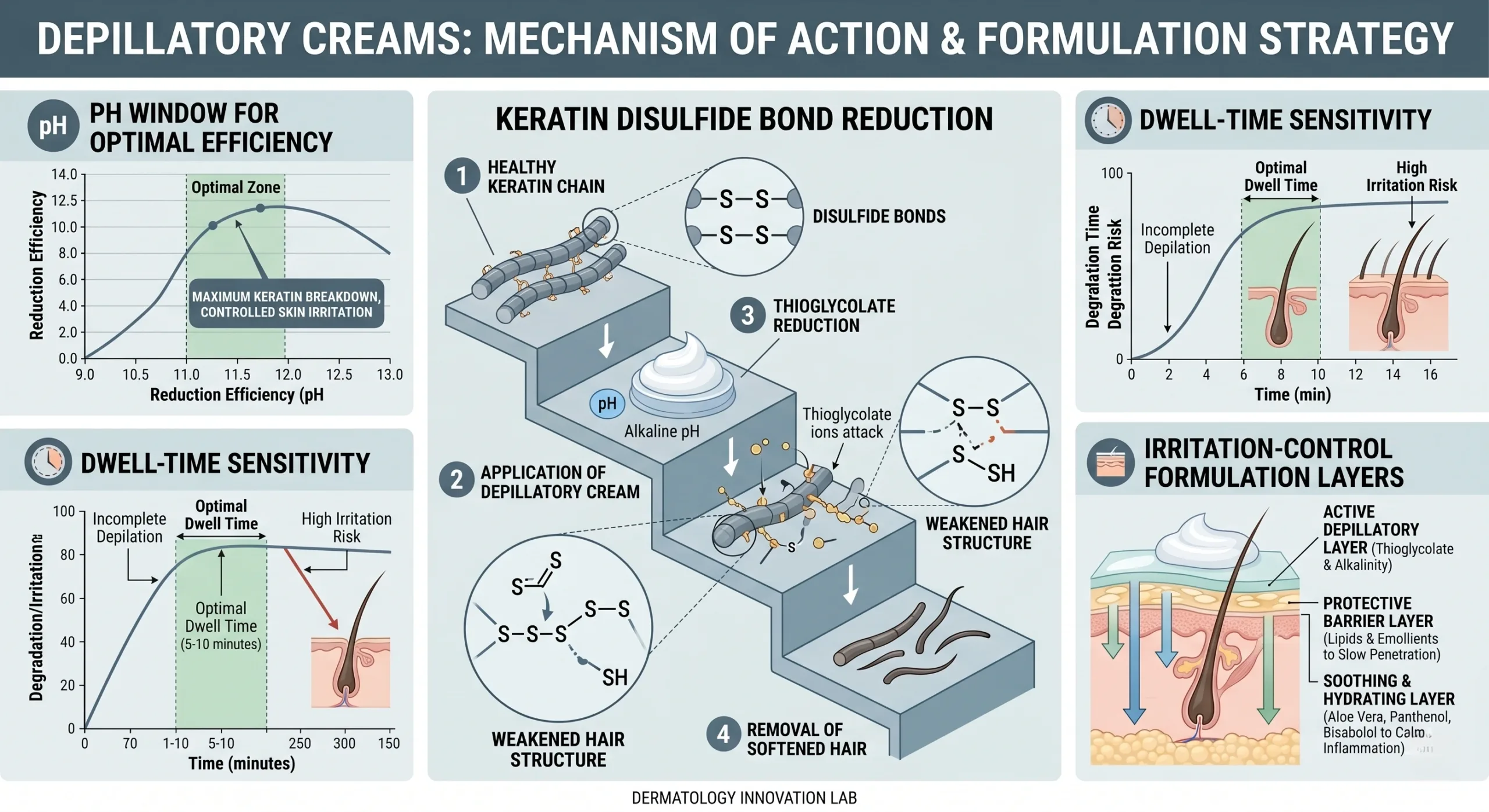 Painless Hair Removal Cream mechanism infographic with thioglycolate chemistry and pH control