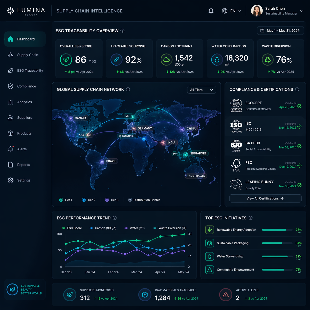 Premium beauty supply chain dashboard showing ESG traceability compliance badges and global distribution nodes