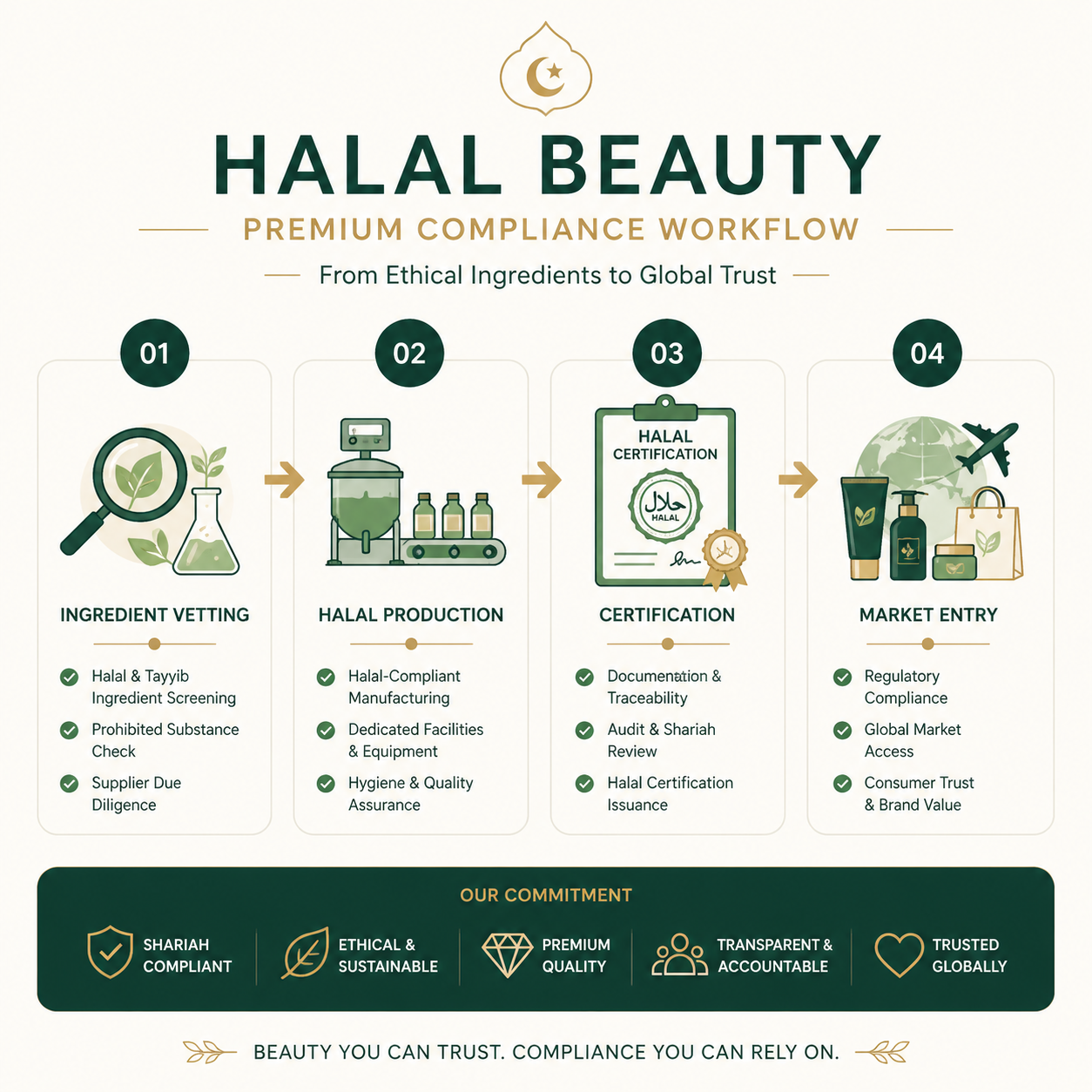 Premium compliance workflow graphic showing ingredient vetting production certification and market entry for halal beauty