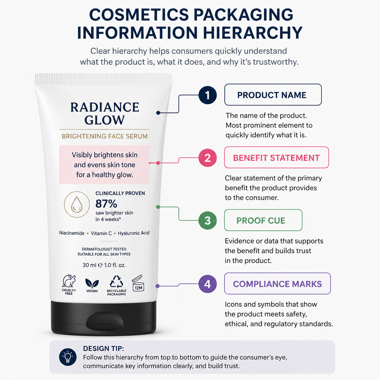 Side by side comparison of two sets of cosmetic prototypes showing differences in label layout readability and shelf impact professional product photography