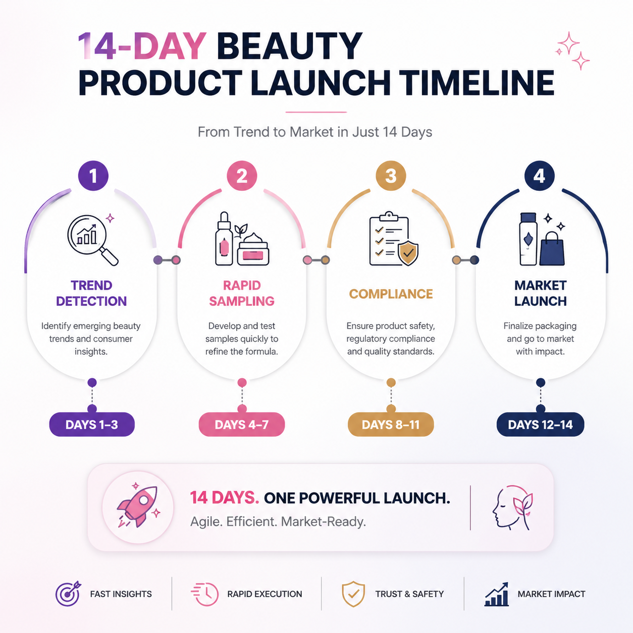 Timeline graphic showing trend detection sampling compliance and launch in a compressed 14 day pathway
