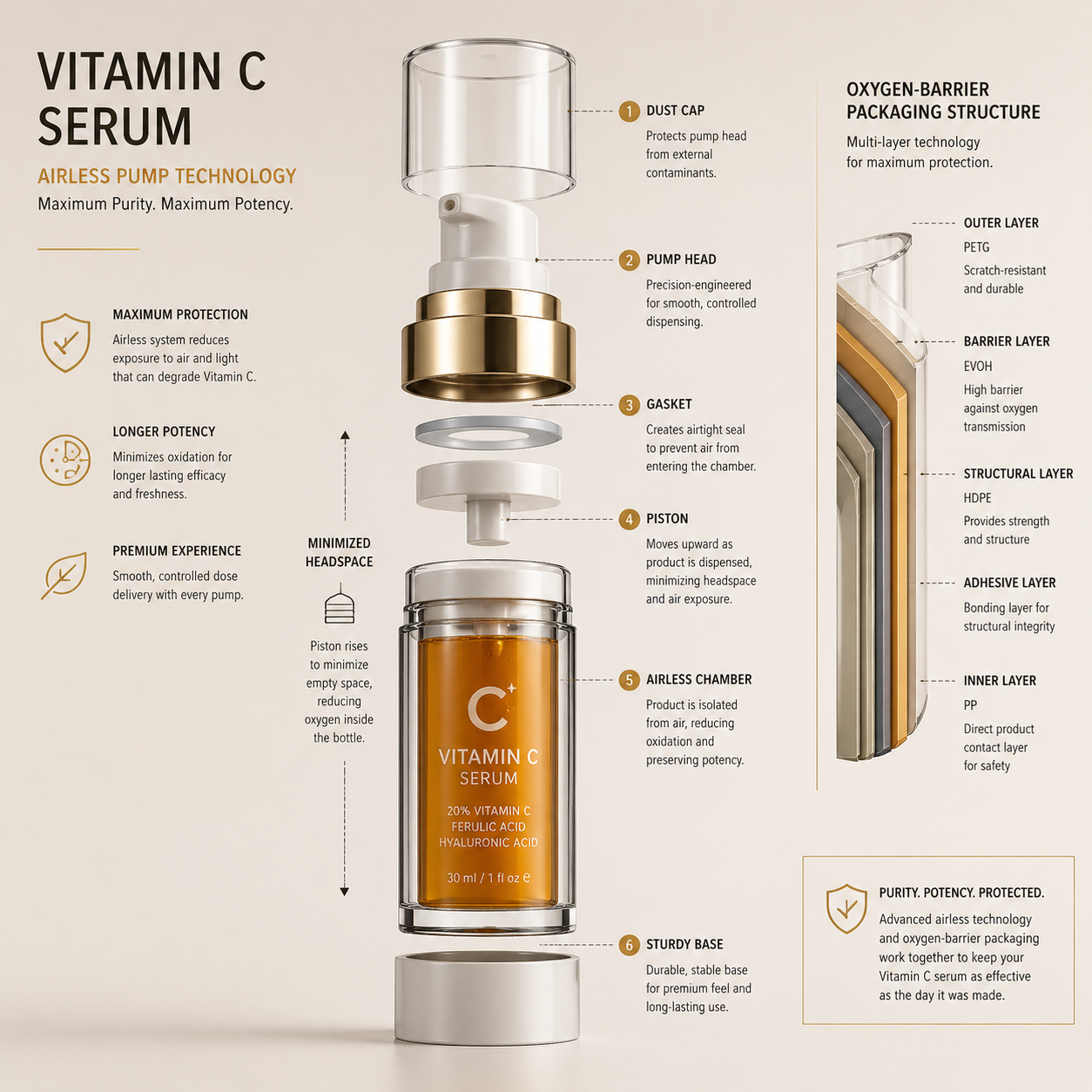 Vitamin C serum stability airless packaging exploded technical rendering