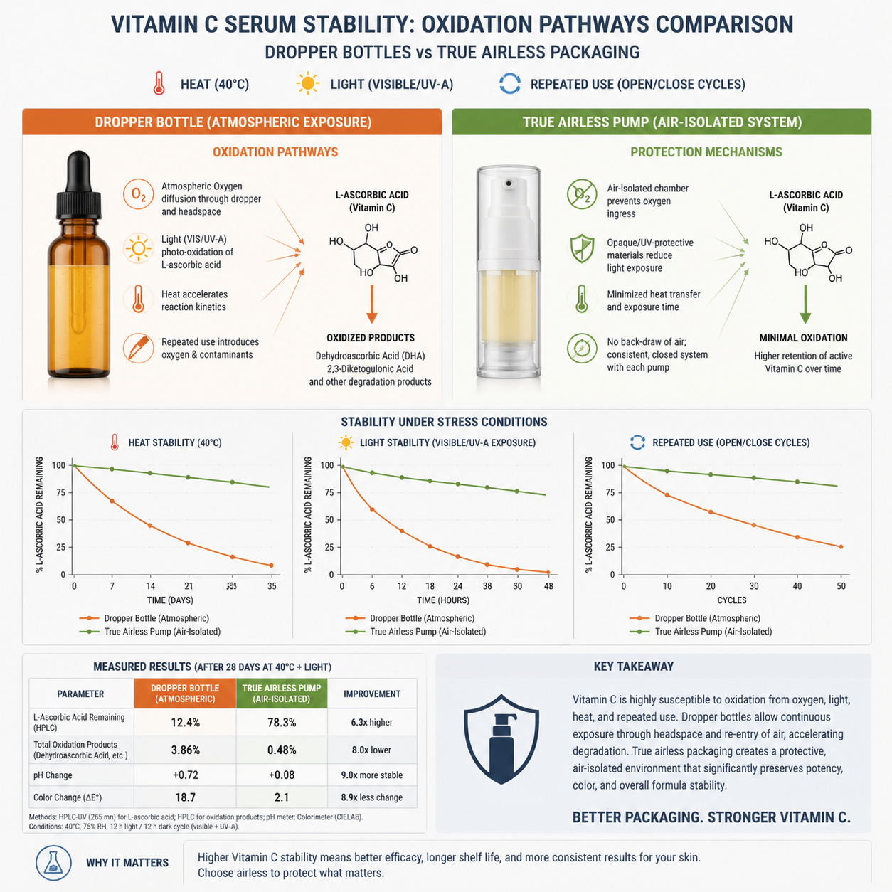 Vitamin C serum stability oxidation pathway comparison dropper vs airless