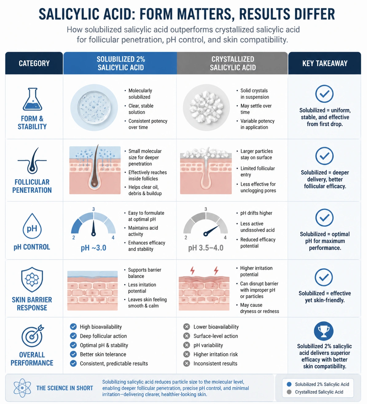 Salicylic Acid 2 Formulations solubility infographic