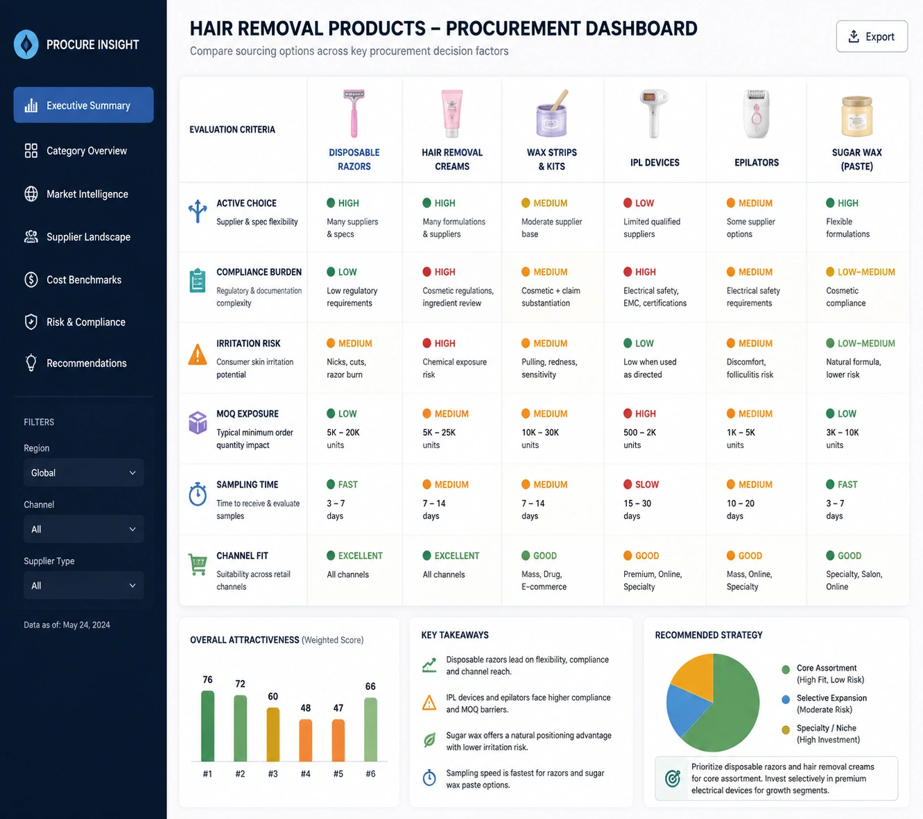 Procurement dashboard for cosmetic supply chain leaders