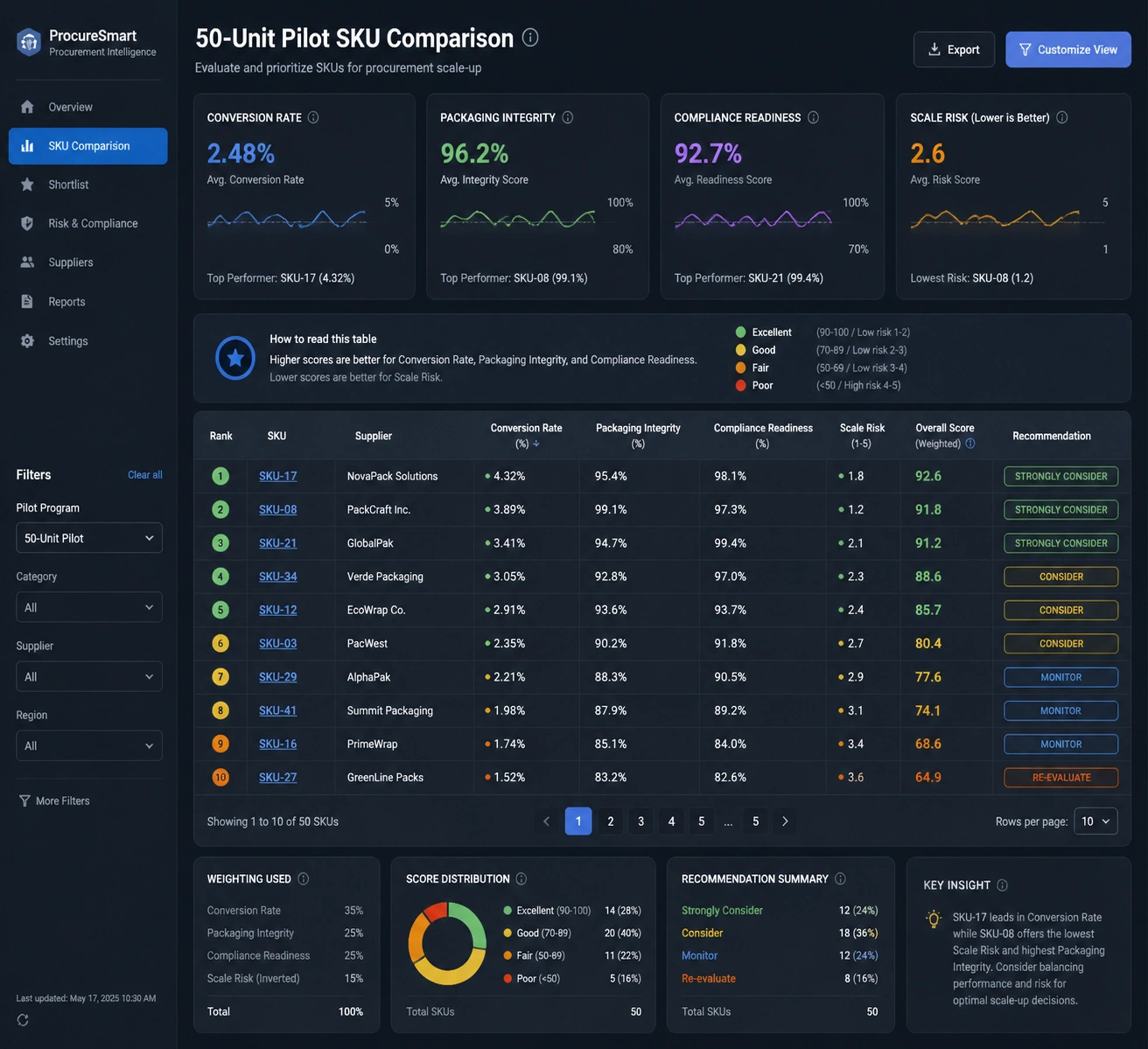 Zero Waste ESG Skincare OEM 50 unit pilot dashboard