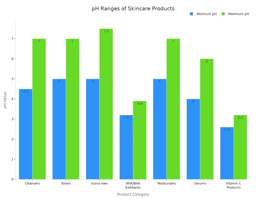Bar chart comparing minimum and maximum pH values for common skincare product categories