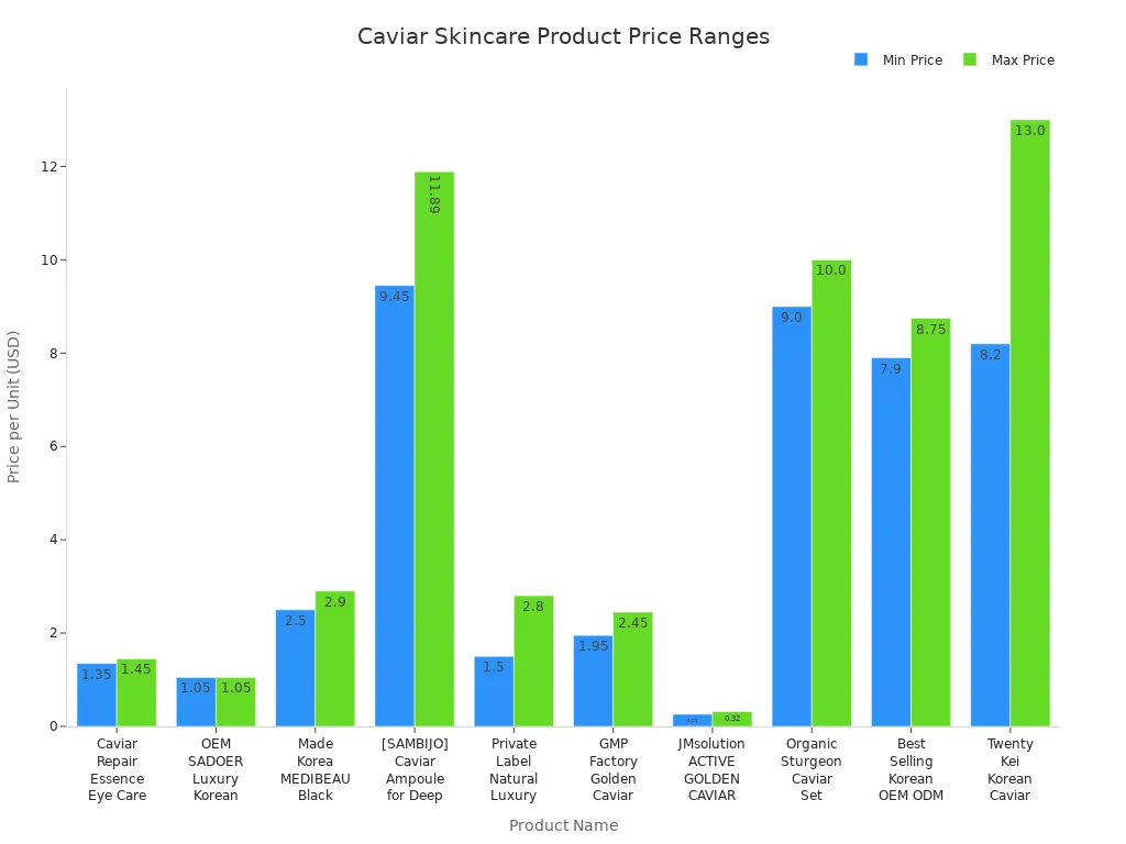 Gráfico de barras que compara los precios mínimos y máximos de los productos para el cuidado de la piel con extracto de caviar.