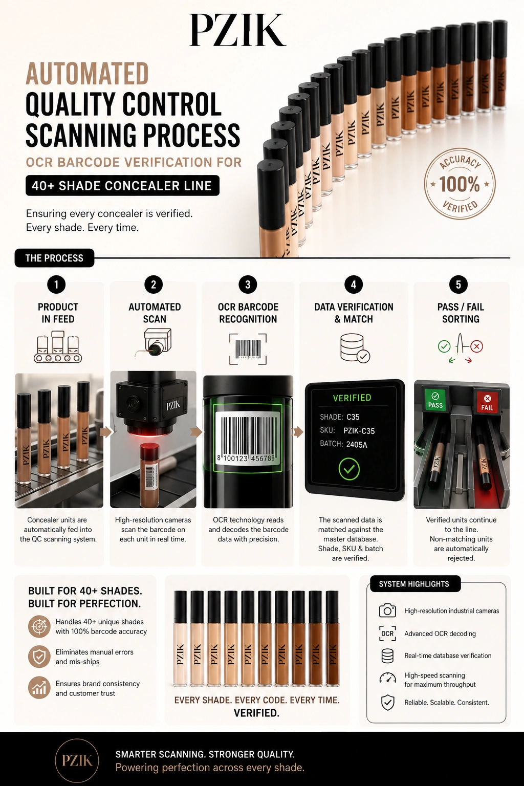 Automated OCR quality control scanning for inclusive concealer OEM manufacturing line