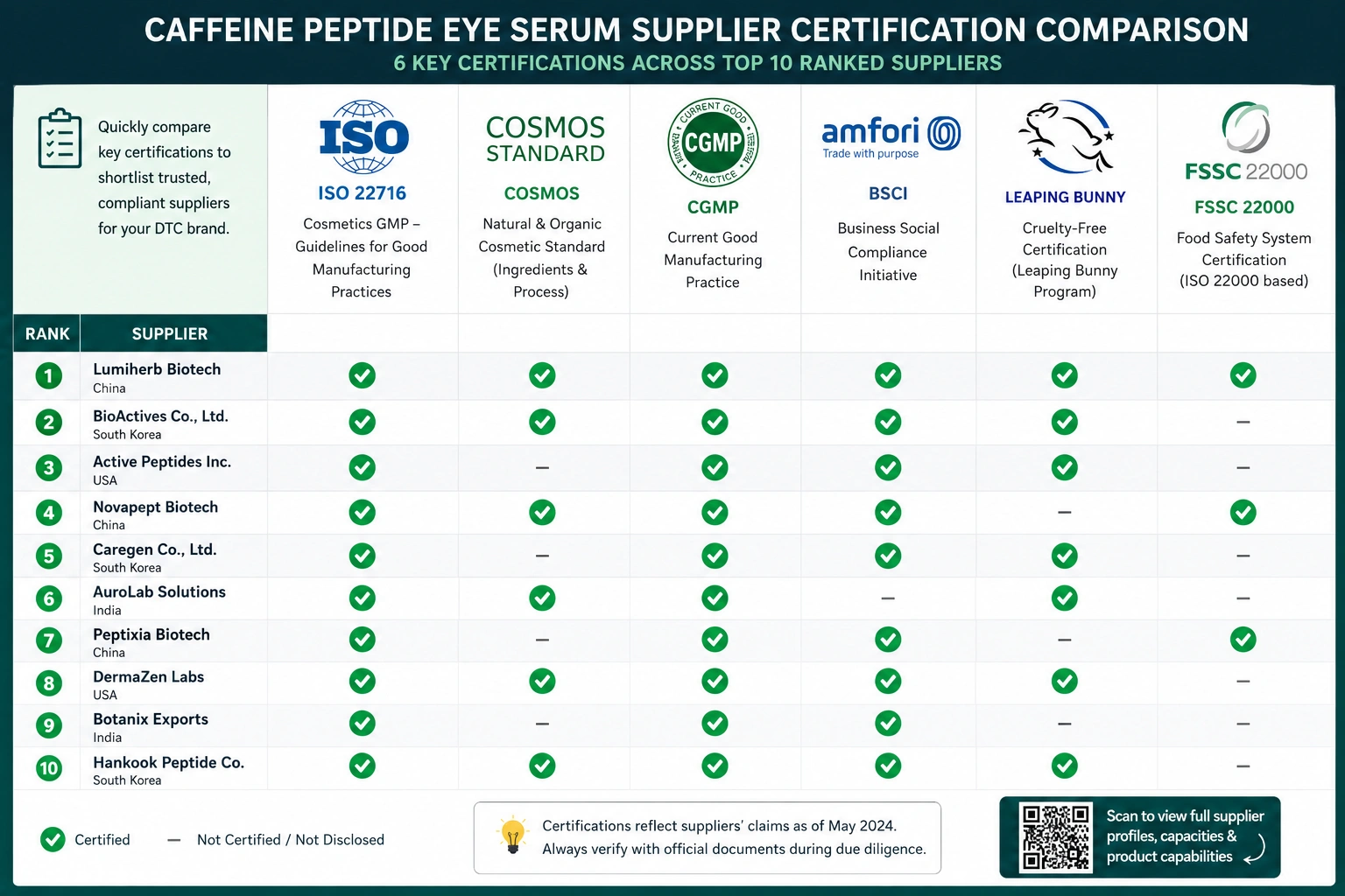 Certification comparison chart for top caffeine peptide eye serum suppliers in 2026