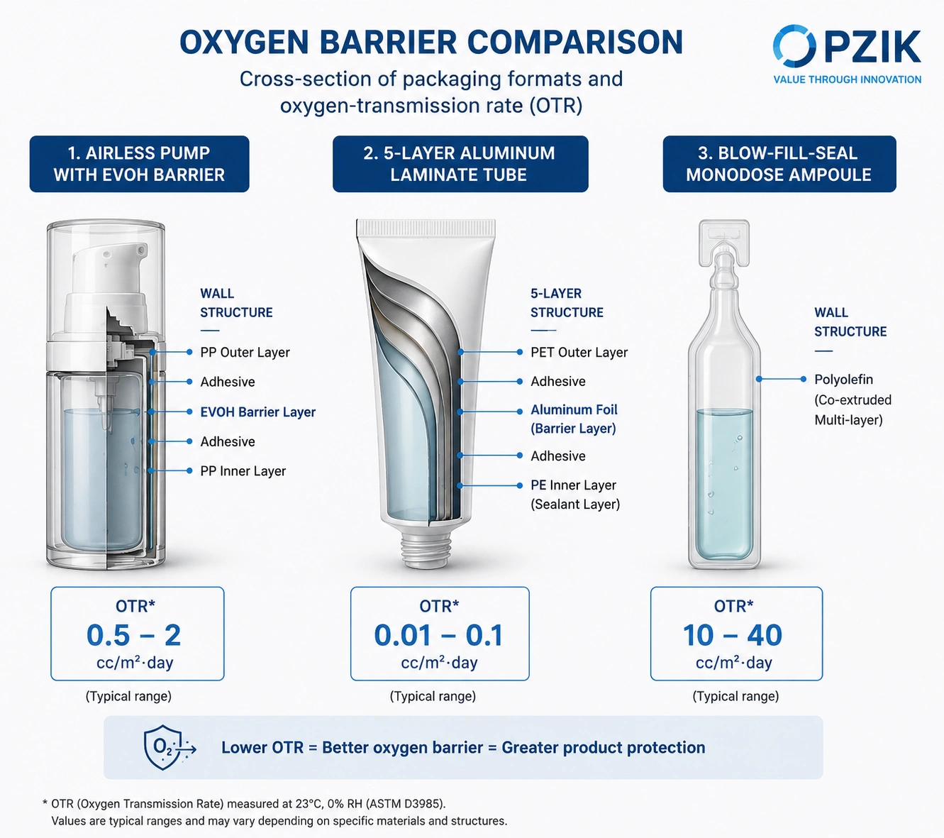 Comparative packaging cross section of airless vacuum pump and BFS ampoule