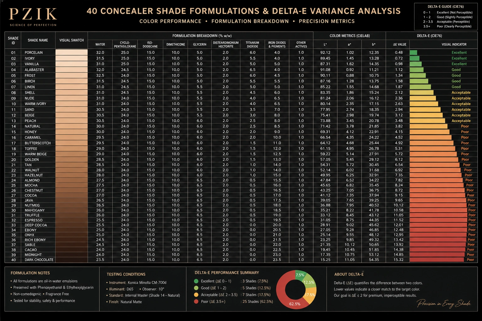 Data chart comparing 40 inclusive concealer shades and Delta E color accuracy metrics for B2B procurement