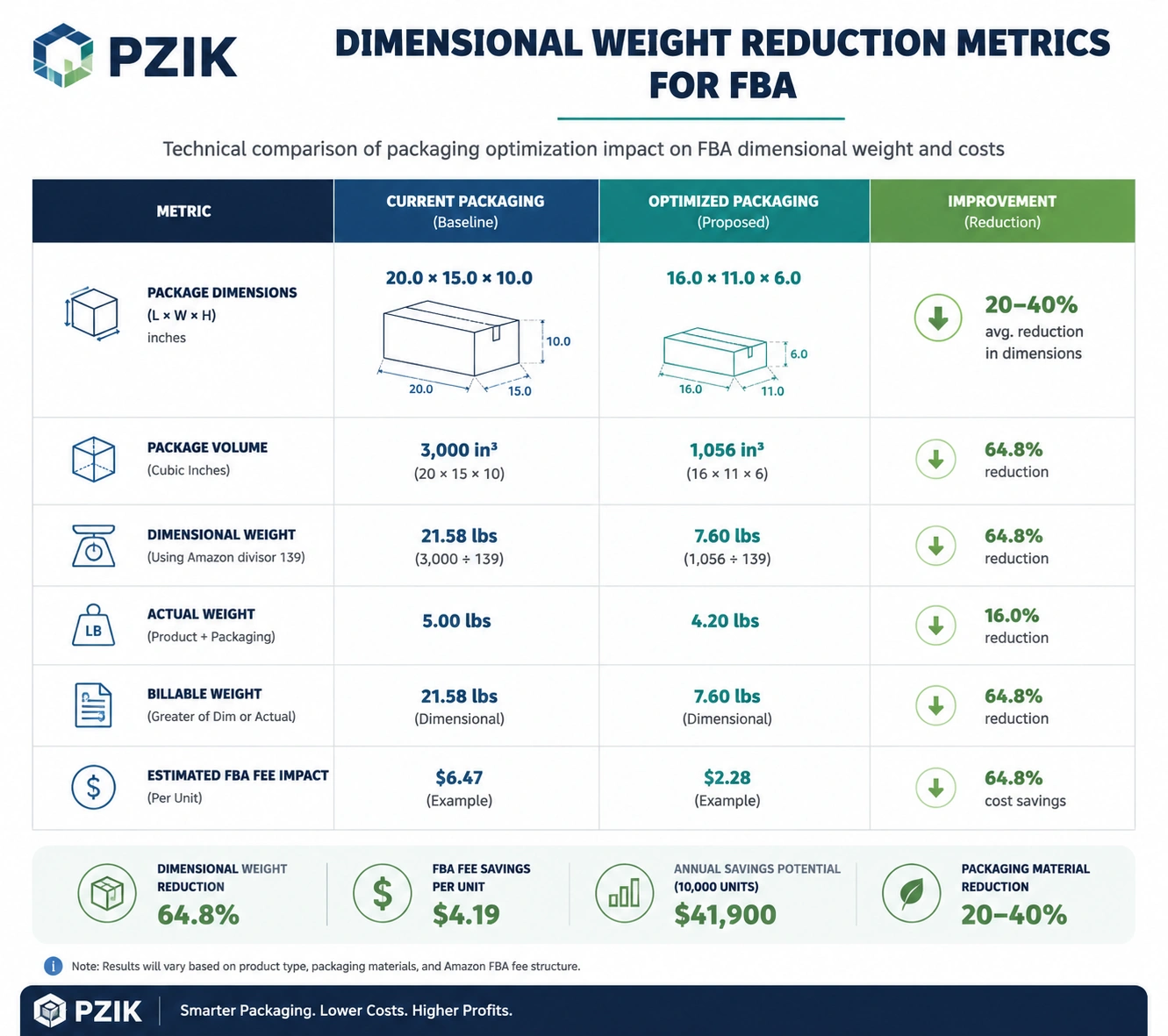 Data chart comparing dimensional weight FBA logistics of liquid skincare versus hydrocolloid patch packaging