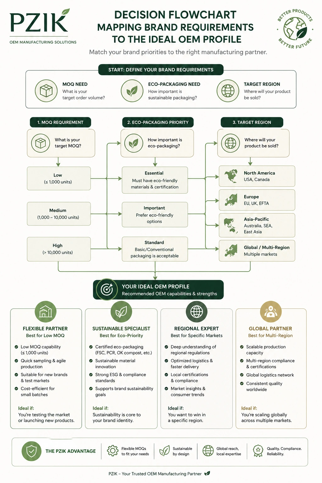 Decision matrix flowchart for selecting the right B2B contract manufacturer for custom hair removal formulations
