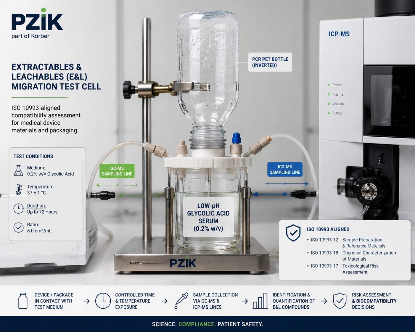 Extractables and leachables migration testing of PCR PET bottle