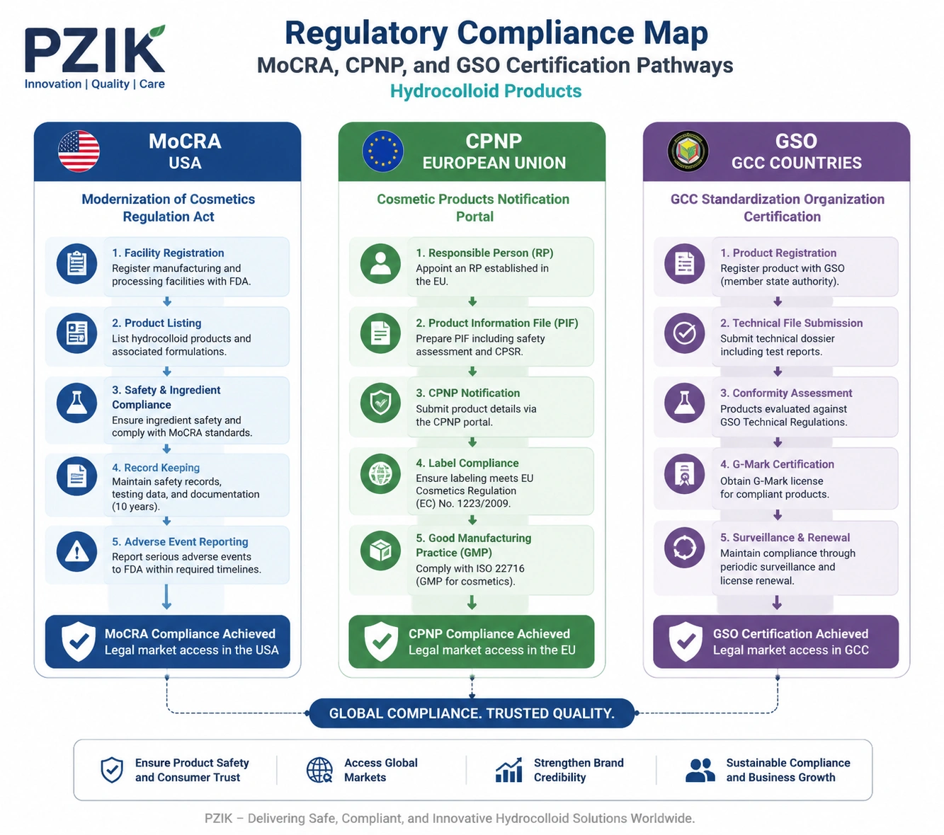 Global regulatory map for hydrocolloid technology featuring FDA MoCRA EU CPNP and GSO compliance