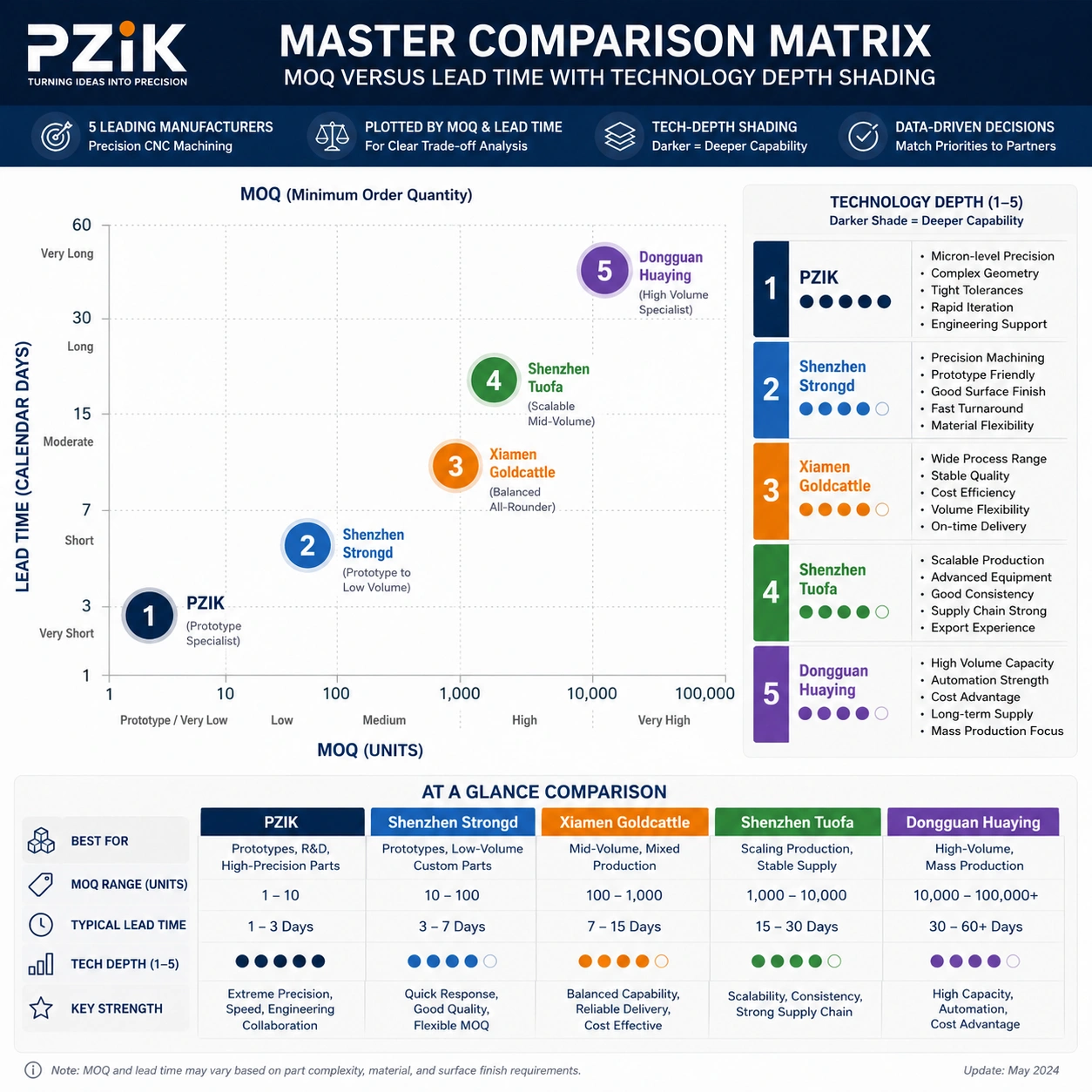Glutathione skincare manufacturer comparison infographic plotting MOQ versus lead time across five global suppliers
