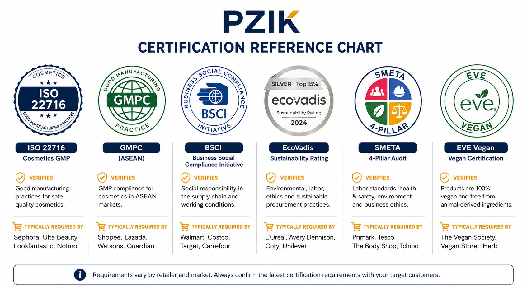 Reference chart of cosmetics manufacturing certifications including ISO 22716 GMPC BSCI EcoVadis SMETA and EVE Vegan with retail channel mapping