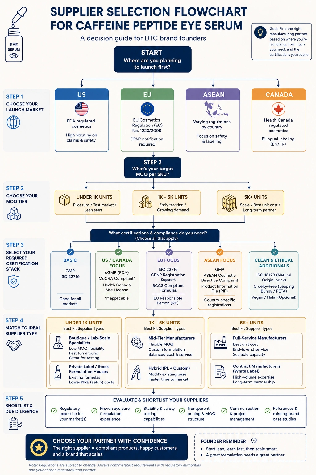 Supplier selection flowchart for caffeine peptide eye serum DTC brands