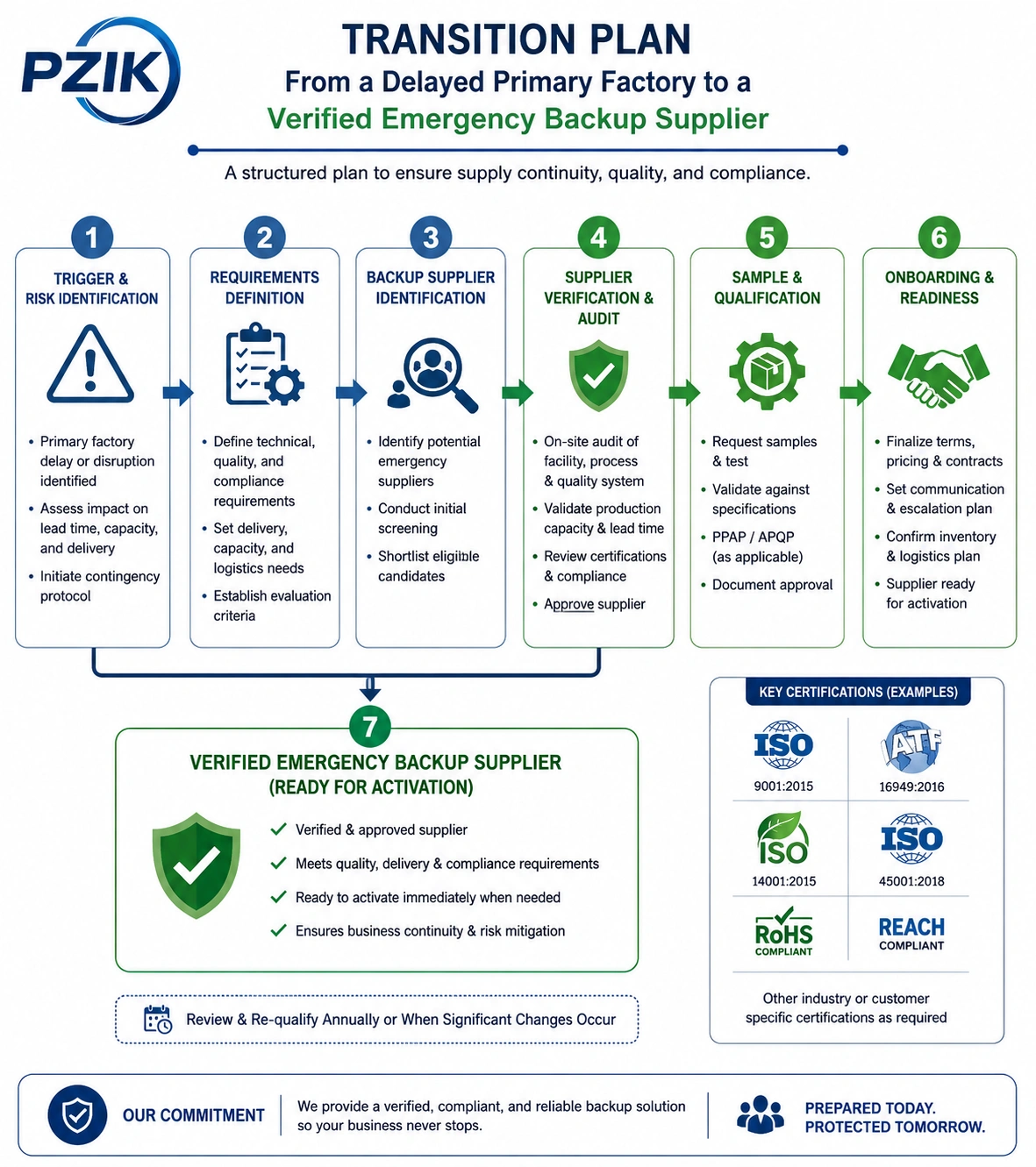 Supply chain transition flowchart for selecting an inclusive concealer OEM backup