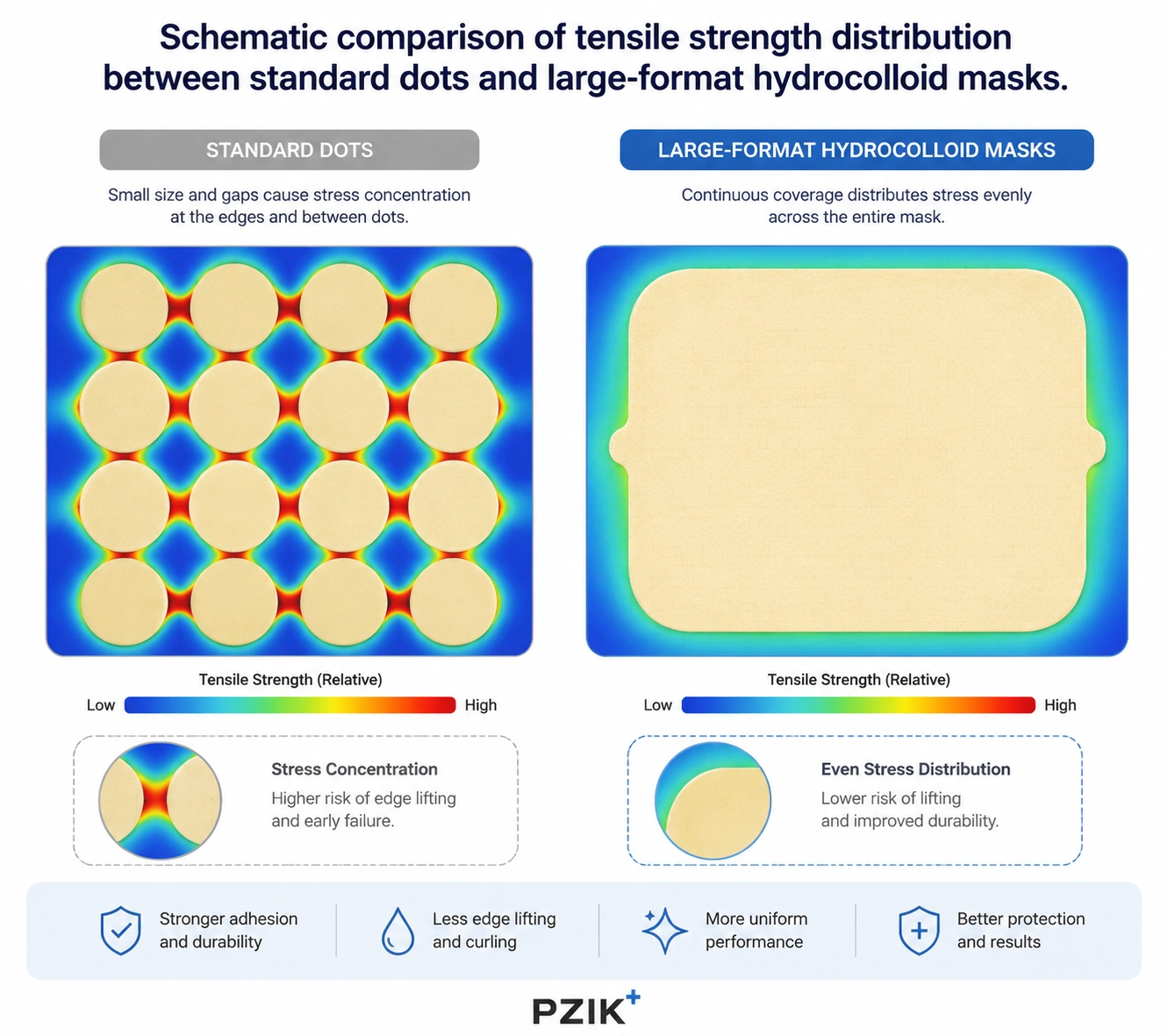 Tensile strength distribution comparison in large format hydrocolloid masks versus standard dots