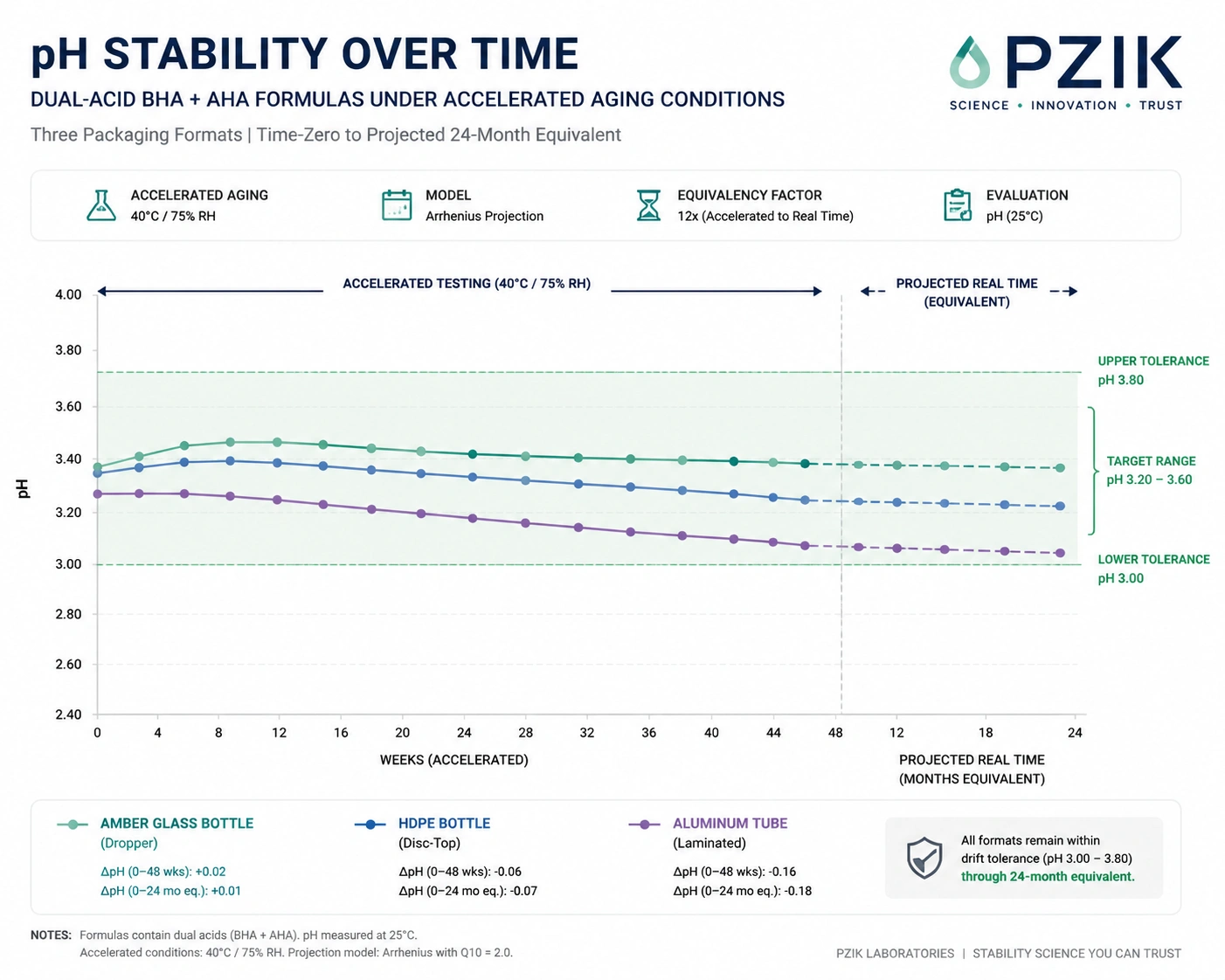 pH stability curve of BHA AHA dual acid serum